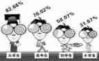 写关于近视的调查报告模板5篇